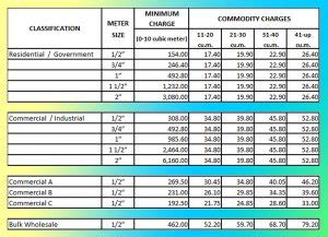 Water rates in Metro cheapest in PH – LWUA .